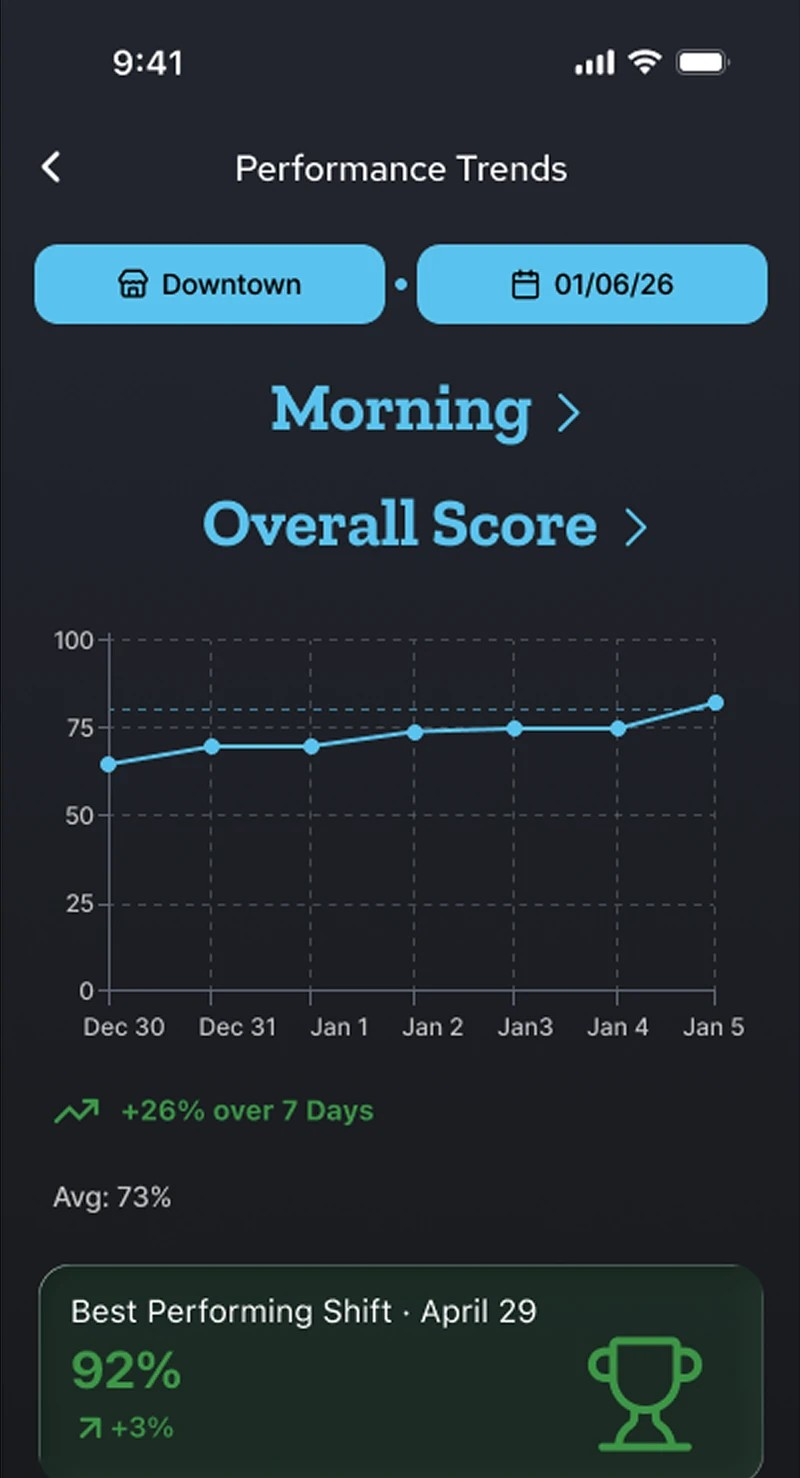 Performance Trends screen with a seven-day score chart and best-shift card